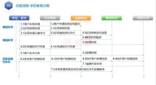 助貸業(yè)務退潮，資金方轉向自營產品與產業(yè)系公司受追捧